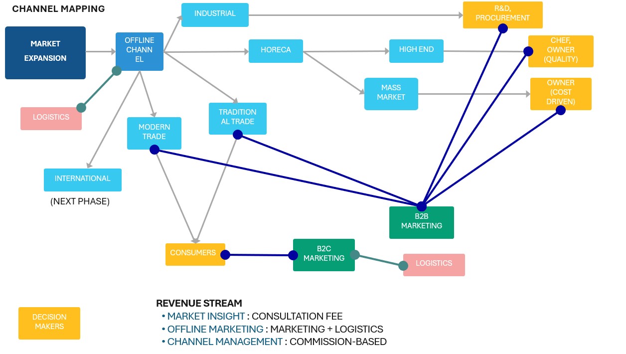 Market Expansion System